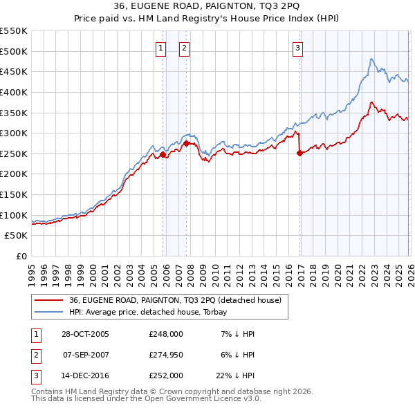 36, EUGENE ROAD, PAIGNTON, TQ3 2PQ: Price paid vs HM Land Registry's House Price Index