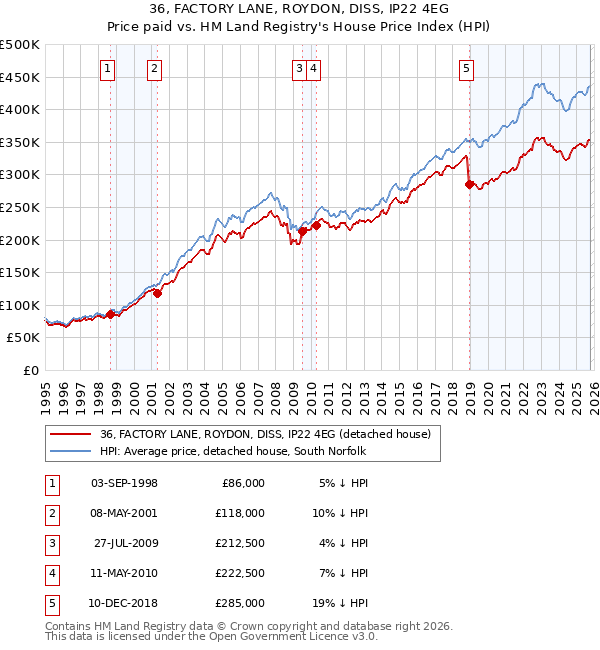 36, FACTORY LANE, ROYDON, DISS, IP22 4EG: Price paid vs HM Land Registry's House Price Index