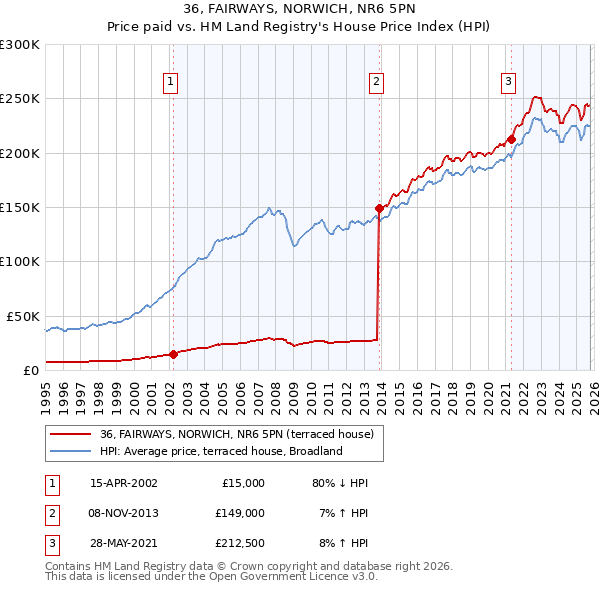 36, FAIRWAYS, NORWICH, NR6 5PN: Price paid vs HM Land Registry's House Price Index