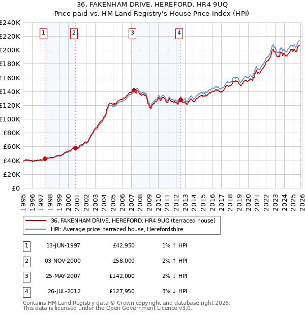 36, FAKENHAM DRIVE, HEREFORD, HR4 9UQ: Price paid vs HM Land Registry's House Price Index