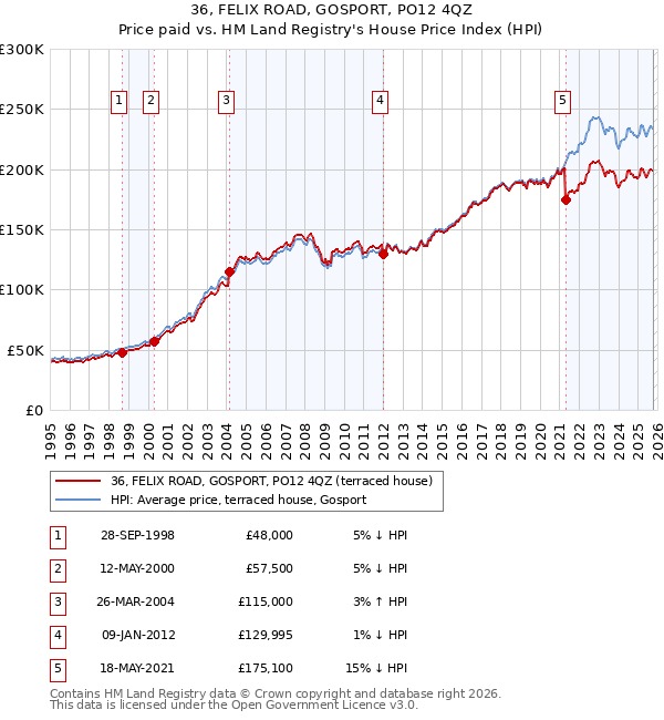 36, FELIX ROAD, GOSPORT, PO12 4QZ: Price paid vs HM Land Registry's House Price Index
