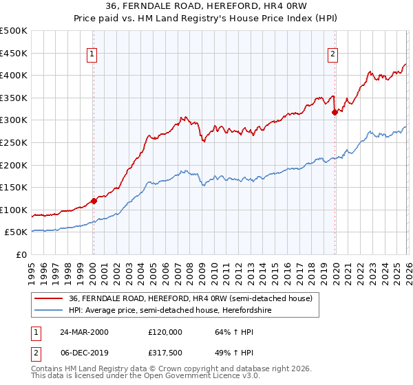 36, FERNDALE ROAD, HEREFORD, HR4 0RW: Price paid vs HM Land Registry's House Price Index