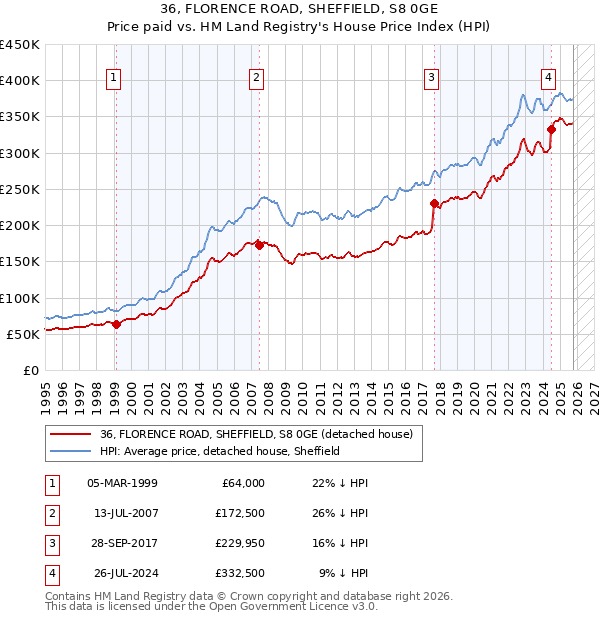 36, FLORENCE ROAD, SHEFFIELD, S8 0GE: Price paid vs HM Land Registry's House Price Index