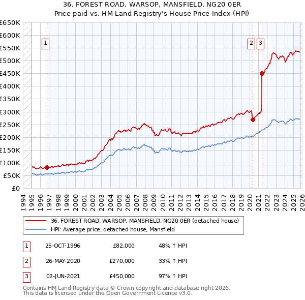 36, FOREST ROAD, WARSOP, MANSFIELD, NG20 0ER: Price paid vs HM Land Registry's House Price Index