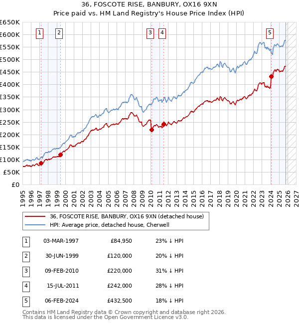 36, FOSCOTE RISE, BANBURY, OX16 9XN: Price paid vs HM Land Registry's House Price Index
