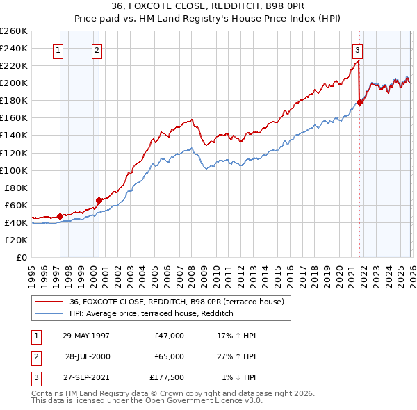 36, FOXCOTE CLOSE, REDDITCH, B98 0PR: Price paid vs HM Land Registry's House Price Index