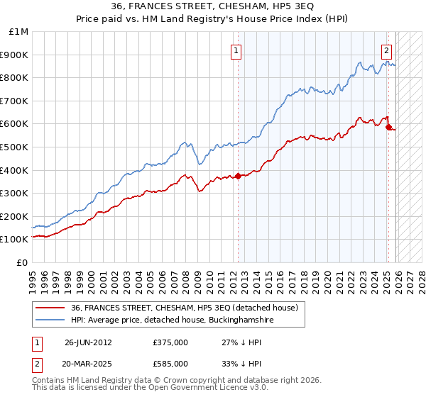 36, FRANCES STREET, CHESHAM, HP5 3EQ: Price paid vs HM Land Registry's House Price Index