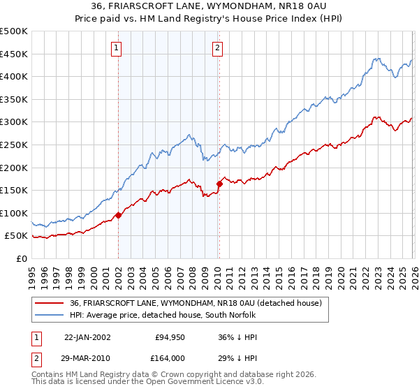 36, FRIARSCROFT LANE, WYMONDHAM, NR18 0AU: Price paid vs HM Land Registry's House Price Index