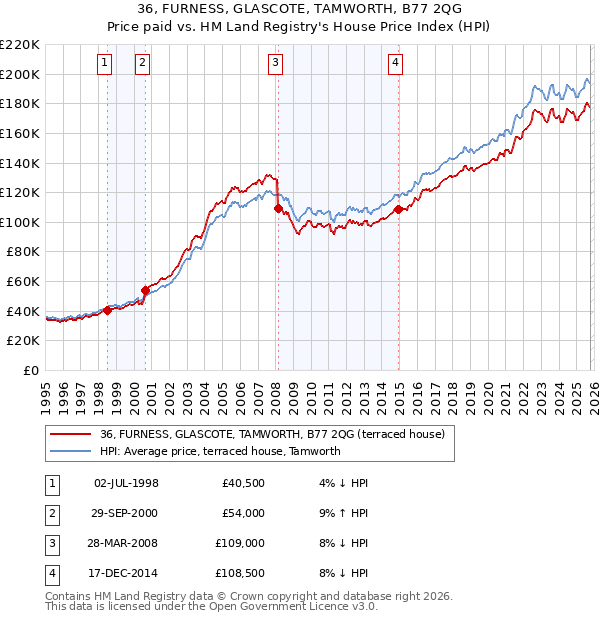 36, FURNESS, GLASCOTE, TAMWORTH, B77 2QG: Price paid vs HM Land Registry's House Price Index