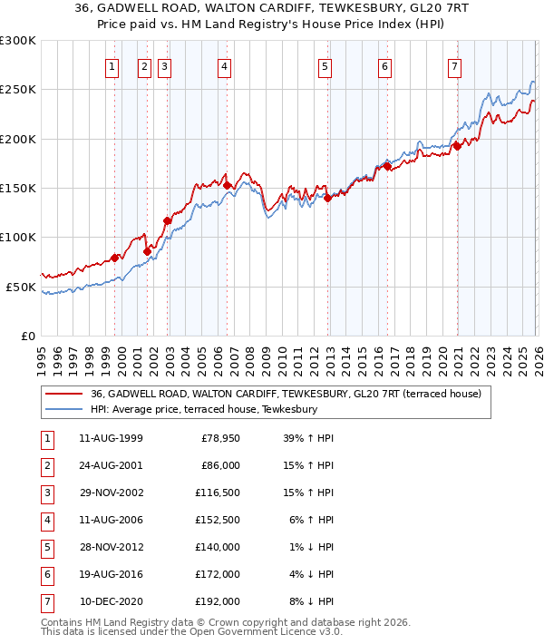 36, GADWELL ROAD, WALTON CARDIFF, TEWKESBURY, GL20 7RT: Price paid vs HM Land Registry's House Price Index
