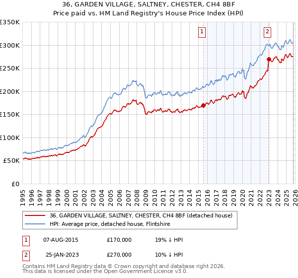 36, GARDEN VILLAGE, SALTNEY, CHESTER, CH4 8BF: Price paid vs HM Land Registry's House Price Index