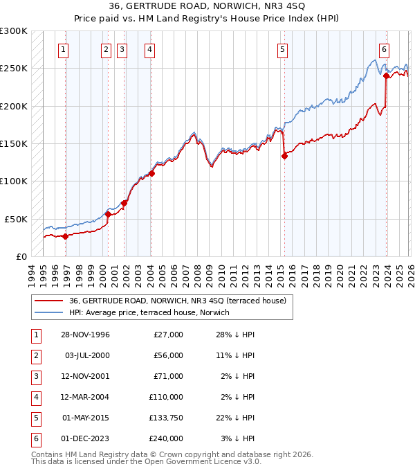 36, GERTRUDE ROAD, NORWICH, NR3 4SQ: Price paid vs HM Land Registry's House Price Index