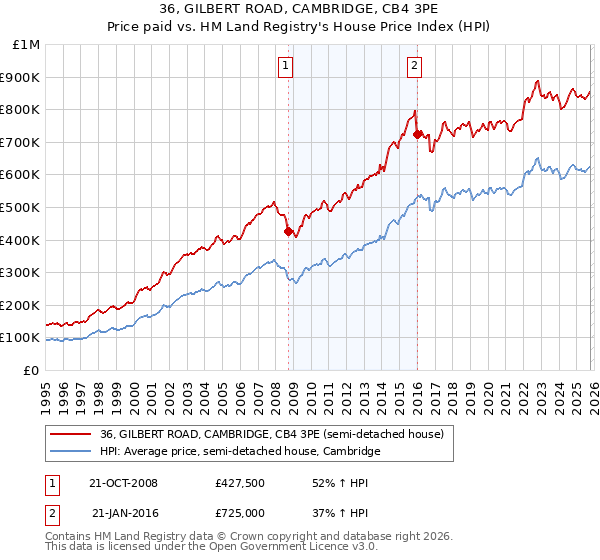 36, GILBERT ROAD, CAMBRIDGE, CB4 3PE: Price paid vs HM Land Registry's House Price Index