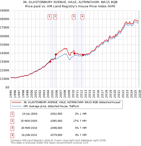 36, GLASTONBURY AVENUE, HALE, ALTRINCHAM, WA15 8QB: Price paid vs HM Land Registry's House Price Index