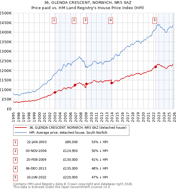 36, GLENDA CRESCENT, NORWICH, NR5 0AZ: Price paid vs HM Land Registry's House Price Index