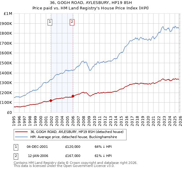 36, GOGH ROAD, AYLESBURY, HP19 8SH: Price paid vs HM Land Registry's House Price Index