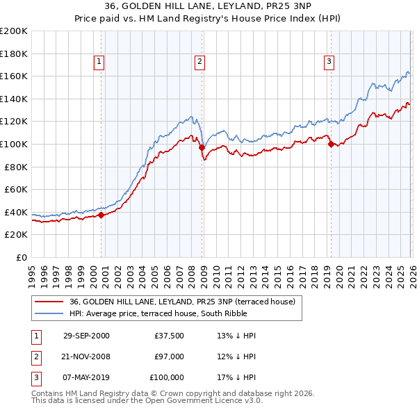 36, GOLDEN HILL LANE, LEYLAND, PR25 3NP: Price paid vs HM Land Registry's House Price Index