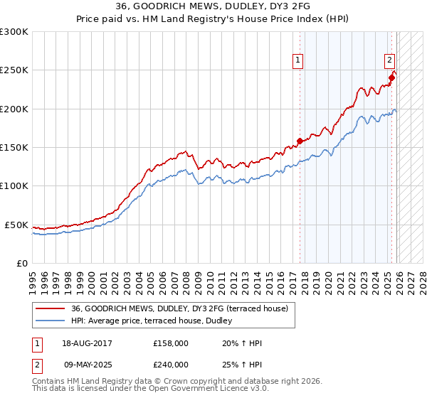 36, GOODRICH MEWS, DUDLEY, DY3 2FG: Price paid vs HM Land Registry's House Price Index