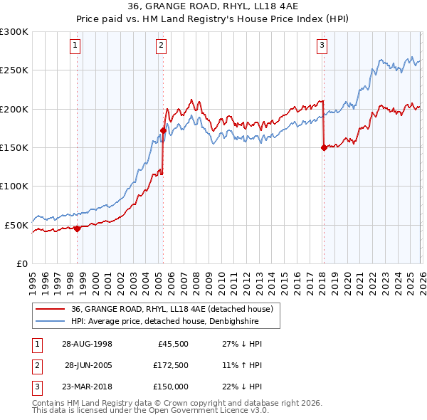 36, GRANGE ROAD, RHYL, LL18 4AE: Price paid vs HM Land Registry's House Price Index