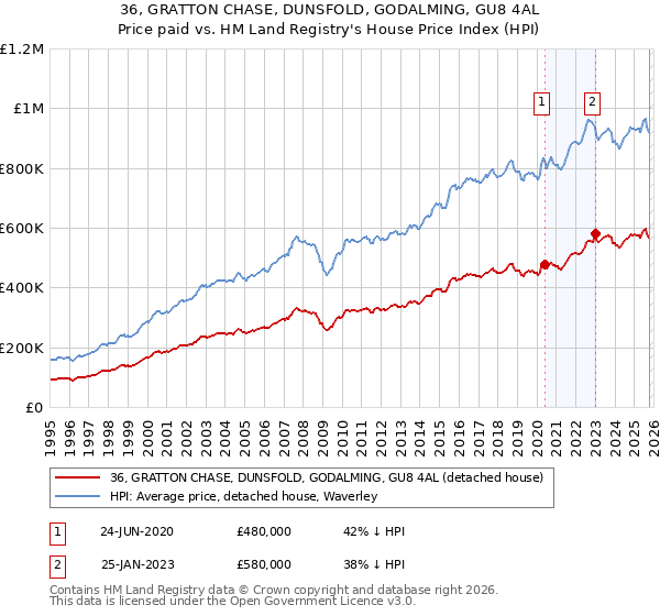 36, GRATTON CHASE, DUNSFOLD, GODALMING, GU8 4AL: Price paid vs HM Land Registry's House Price Index