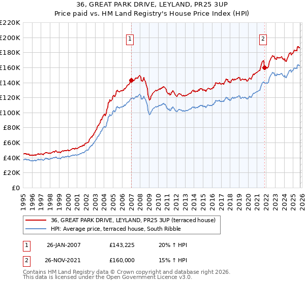 36, GREAT PARK DRIVE, LEYLAND, PR25 3UP: Price paid vs HM Land Registry's House Price Index