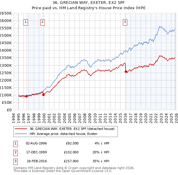 36, GRECIAN WAY, EXETER, EX2 5PF: Price paid vs HM Land Registry's House Price Index