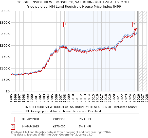 36, GREENSIDE VIEW, BOOSBECK, SALTBURN-BY-THE-SEA, TS12 3FE: Price paid vs HM Land Registry's House Price Index