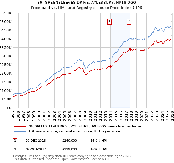 36, GREENSLEEVES DRIVE, AYLESBURY, HP18 0GG: Price paid vs HM Land Registry's House Price Index