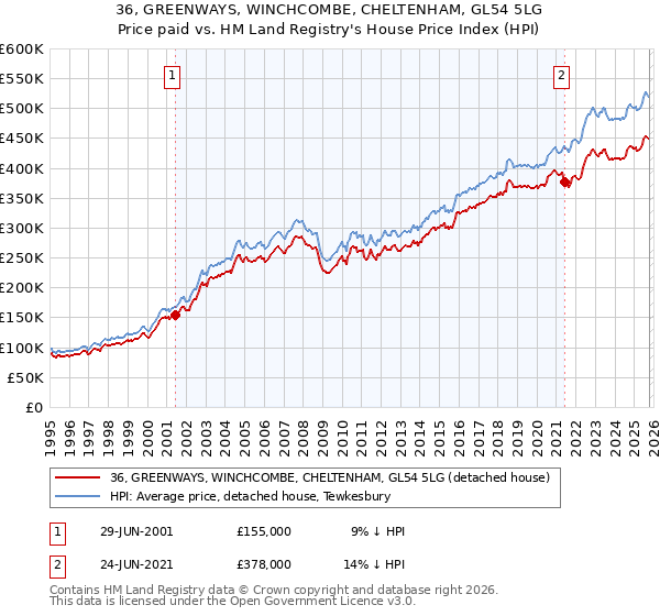 36, GREENWAYS, WINCHCOMBE, CHELTENHAM, GL54 5LG: Price paid vs HM Land Registry's House Price Index