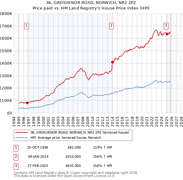 36, GROSVENOR ROAD, NORWICH, NR2 2PZ: Price paid vs HM Land Registry's House Price Index