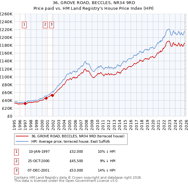 36, GROVE ROAD, BECCLES, NR34 9RD: Price paid vs HM Land Registry's House Price Index