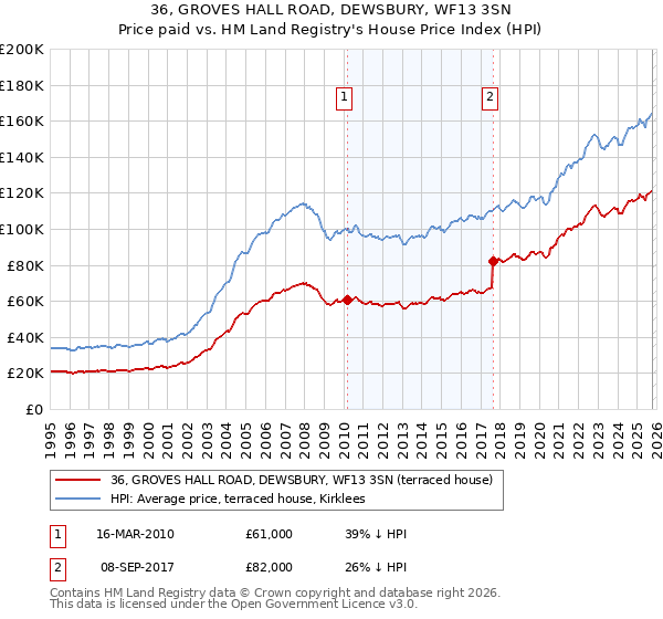 36, GROVES HALL ROAD, DEWSBURY, WF13 3SN: Price paid vs HM Land Registry's House Price Index