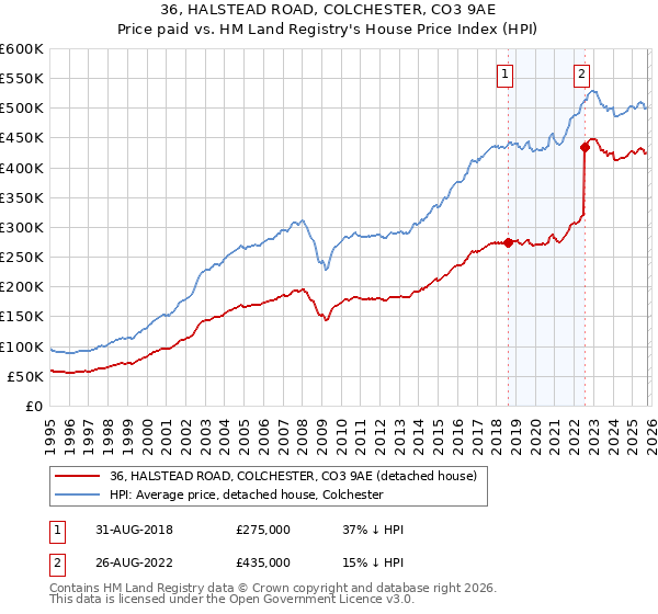36, HALSTEAD ROAD, COLCHESTER, CO3 9AE: Price paid vs HM Land Registry's House Price Index