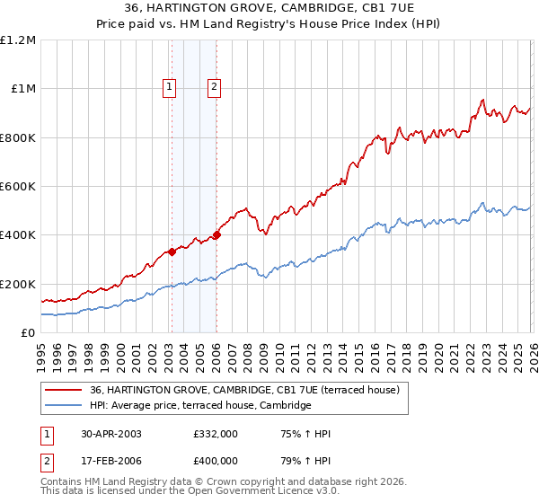 36, HARTINGTON GROVE, CAMBRIDGE, CB1 7UE: Price paid vs HM Land Registry's House Price Index