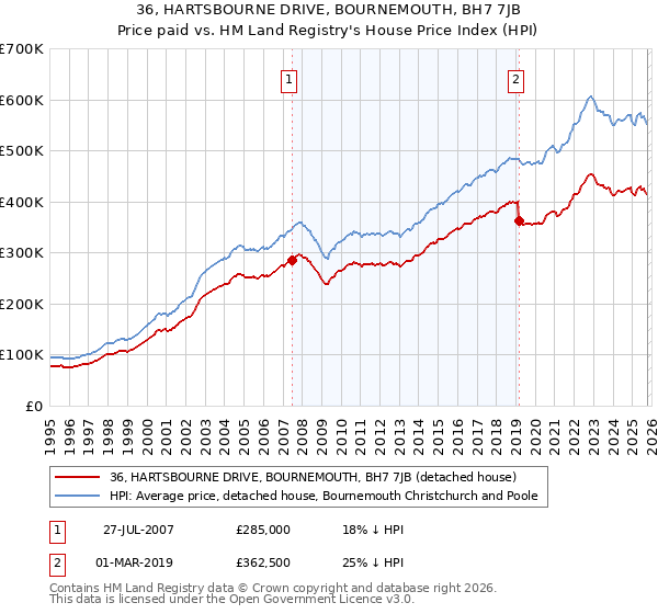 36, HARTSBOURNE DRIVE, BOURNEMOUTH, BH7 7JB: Price paid vs HM Land Registry's House Price Index