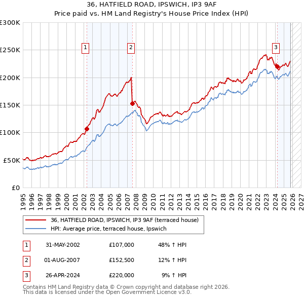 36, HATFIELD ROAD, IPSWICH, IP3 9AF: Price paid vs HM Land Registry's House Price Index