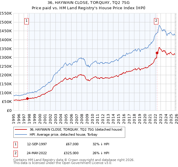36, HAYWAIN CLOSE, TORQUAY, TQ2 7SG: Price paid vs HM Land Registry's House Price Index