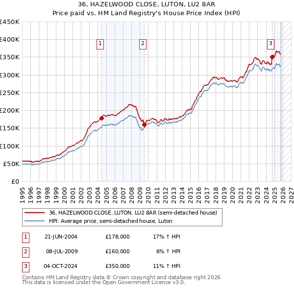 36, HAZELWOOD CLOSE, LUTON, LU2 8AR: Price paid vs HM Land Registry's House Price Index