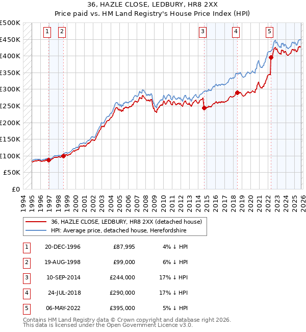 36, HAZLE CLOSE, LEDBURY, HR8 2XX: Price paid vs HM Land Registry's House Price Index