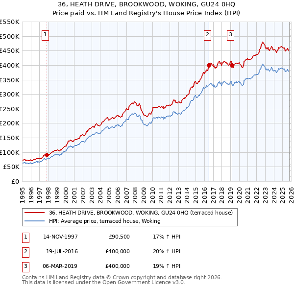 36, HEATH DRIVE, BROOKWOOD, WOKING, GU24 0HQ: Price paid vs HM Land Registry's House Price Index