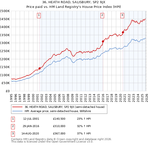 36, HEATH ROAD, SALISBURY, SP2 9JX: Price paid vs HM Land Registry's House Price Index