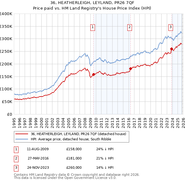 36, HEATHERLEIGH, LEYLAND, PR26 7QF: Price paid vs HM Land Registry's House Price Index