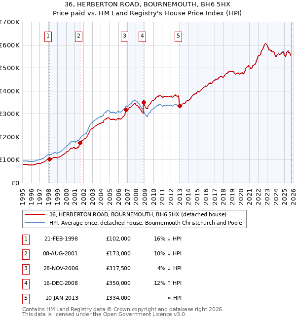 36, HERBERTON ROAD, BOURNEMOUTH, BH6 5HX: Price paid vs HM Land Registry's House Price Index