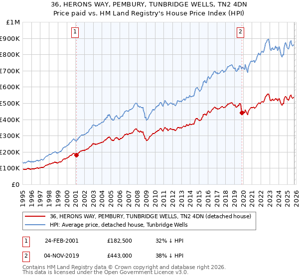 36, HERONS WAY, PEMBURY, TUNBRIDGE WELLS, TN2 4DN: Price paid vs HM Land Registry's House Price Index