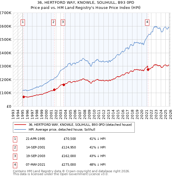 36, HERTFORD WAY, KNOWLE, SOLIHULL, B93 0PD: Price paid vs HM Land Registry's House Price Index