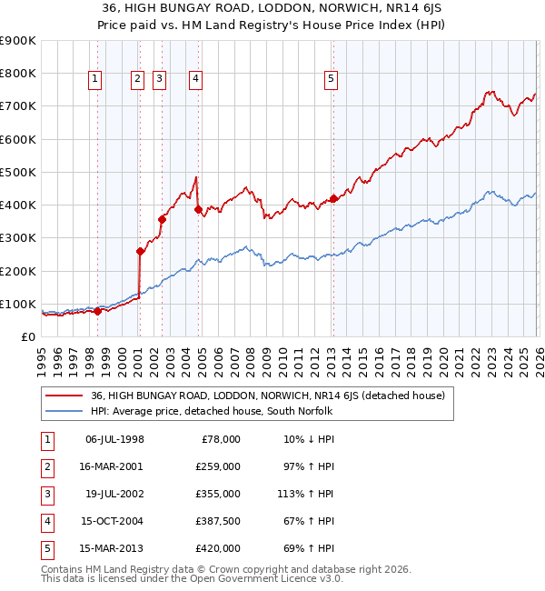 36, HIGH BUNGAY ROAD, LODDON, NORWICH, NR14 6JS: Price paid vs HM Land Registry's House Price Index