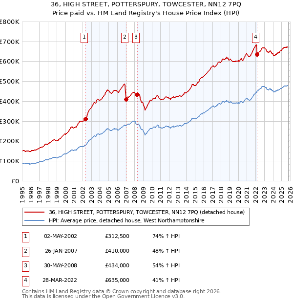 36, HIGH STREET, POTTERSPURY, TOWCESTER, NN12 7PQ: Price paid vs HM Land Registry's House Price Index