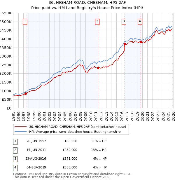 36, HIGHAM ROAD, CHESHAM, HP5 2AF: Price paid vs HM Land Registry's House Price Index