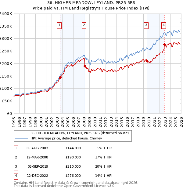 36, HIGHER MEADOW, LEYLAND, PR25 5RS: Price paid vs HM Land Registry's House Price Index