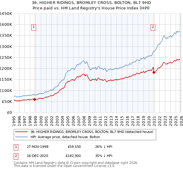 36, HIGHER RIDINGS, BROMLEY CROSS, BOLTON, BL7 9HD: Price paid vs HM Land Registry's House Price Index